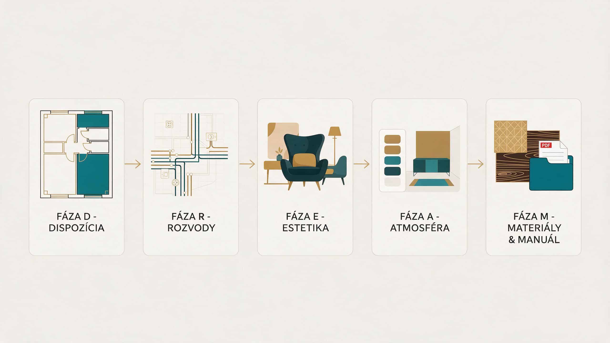 DREAM systém infografika Princíp Fungovania Dream Systému Pre Návrh Interiéru